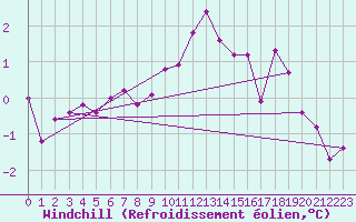 Courbe du refroidissement olien pour Soltau