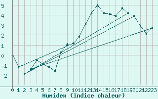 Courbe de l'humidex pour Dounoux (88)