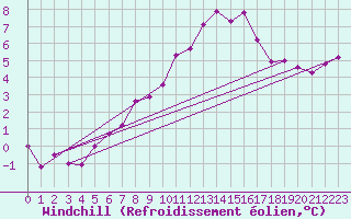 Courbe du refroidissement olien pour Nyon-Changins (Sw)