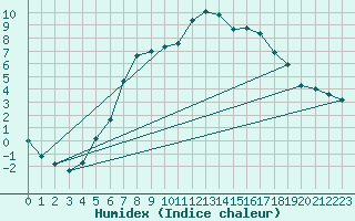 Courbe de l'humidex pour Vest-Torpa Ii