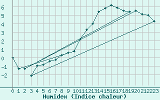 Courbe de l'humidex pour Ble / Mulhouse (68)