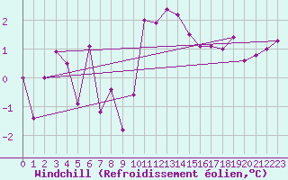 Courbe du refroidissement olien pour Courtelary