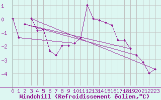 Courbe du refroidissement olien pour Spadeadam