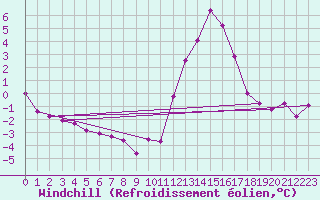 Courbe du refroidissement olien pour Lyon - Saint-Exupry (69)