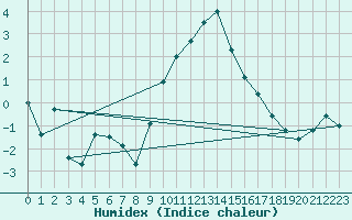 Courbe de l'humidex pour Oron (Sw)