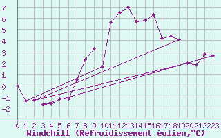 Courbe du refroidissement olien pour Liscombe