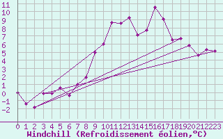 Courbe du refroidissement olien pour Puerto de Leitariegos