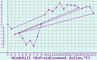 Courbe du refroidissement olien pour Reinosa