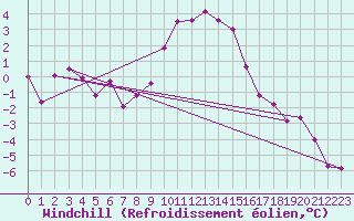 Courbe du refroidissement olien pour Obergurgl