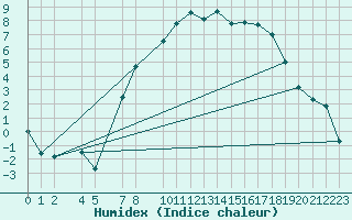 Courbe de l'humidex pour Shap