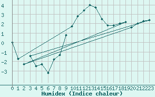 Courbe de l'humidex pour Ummendorf