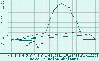 Courbe de l'humidex pour Rodez (12)