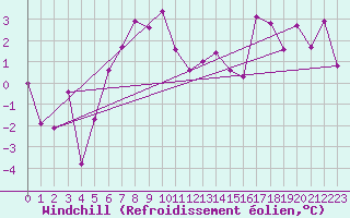Courbe du refroidissement olien pour Arosa