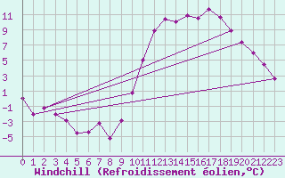 Courbe du refroidissement olien pour Guret Saint-Laurent (23)