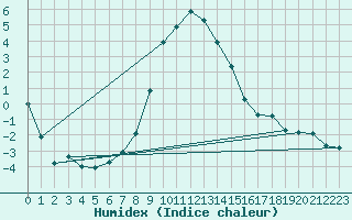 Courbe de l'humidex pour Josvafo