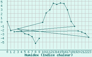 Courbe de l'humidex pour Troyes (10)