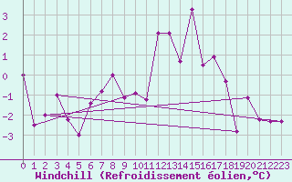 Courbe du refroidissement olien pour Scuol