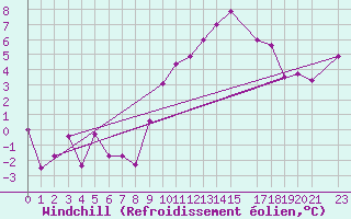 Courbe du refroidissement olien pour Courtelary