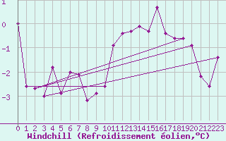 Courbe du refroidissement olien pour Celje