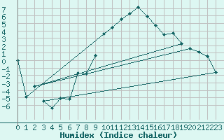 Courbe de l'humidex pour Elm