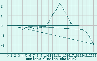 Courbe de l'humidex pour Freudenstadt