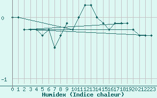 Courbe de l'humidex pour Eisenach