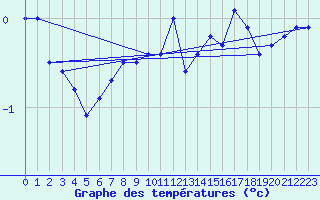 Courbe de tempratures pour Grand Saint Bernard (Sw)