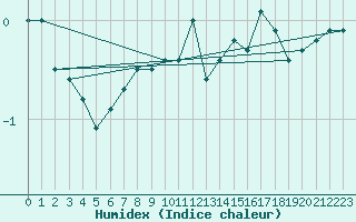 Courbe de l'humidex pour Grand Saint Bernard (Sw)
