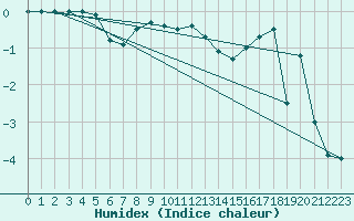 Courbe de l'humidex pour Kojovska Hola