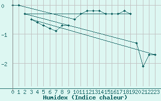 Courbe de l'humidex pour Kauhajoki Kuja-kokko