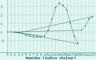 Courbe de l'humidex pour Saint-Andr-en-Terre-Plaine (89)