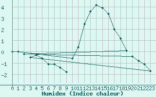 Courbe de l'humidex pour Charleroi (Be)