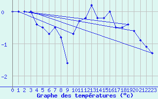 Courbe de tempratures pour La Brvine (Sw)