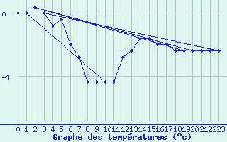 Courbe de tempratures pour Chteau-Chinon (58)