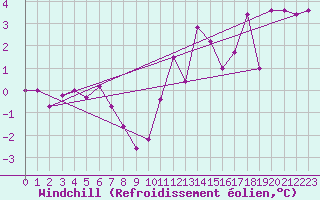 Courbe du refroidissement olien pour Spa - La Sauvenire (Be)