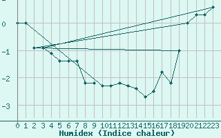 Courbe de l'humidex pour La Dle (Sw)