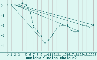 Courbe de l'humidex pour Feldberg-Schwarzwald (All)