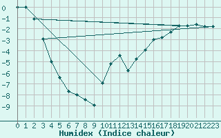 Courbe de l'humidex pour Semenicului Mountain Range