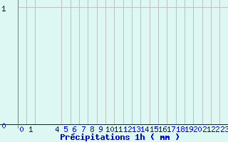 Diagramme des prcipitations pour Arcalis (And)