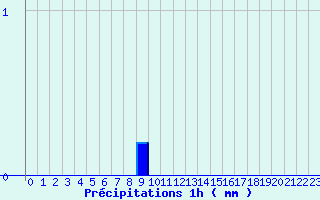 Diagramme des prcipitations pour Mirande (32)