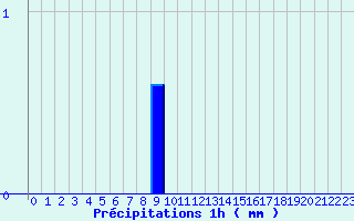 Diagramme des prcipitations pour Arcalis (And)