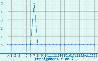 Courbe de la hauteur de neige pour Jours-ls-Baigneux (21)