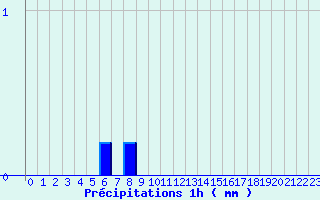 Diagramme des prcipitations pour Gramat - Parc (46)