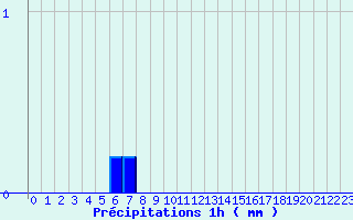 Diagramme des prcipitations pour Saint-Bmer-les-Forges (61)