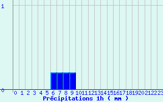 Diagramme des prcipitations pour Le Caylar (34)