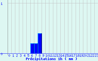 Diagramme des prcipitations pour Millau-Larzac (12)