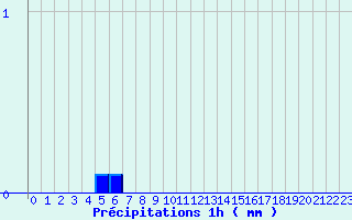 Diagramme des prcipitations pour Saint-Sauveur-en-Rue (42)