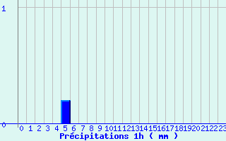 Diagramme des prcipitations pour Camaret (29)