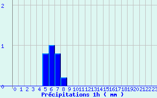 Diagramme des prcipitations pour Les Herbiers (85)
