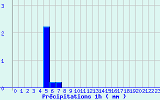 Diagramme des prcipitations pour Banogne-Recouvrance (08)